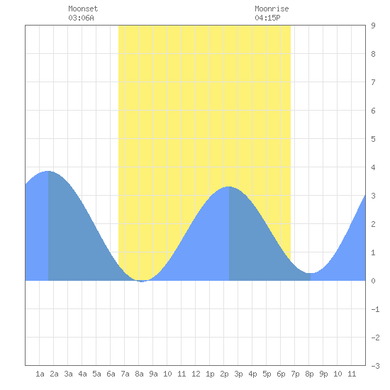 Rongerik Atoll tide chart for Tuesday, September 26, 2023