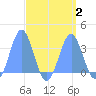 Rongerik Atoll tide chart for Saturday, September 2, 2023