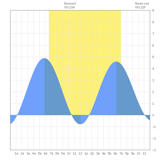 Rongerik Atoll tide chart for Sunday, September 3, 2023