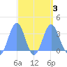 Rongerik Atoll tide chart for Sunday, September 3, 2023