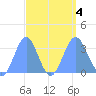 Rongerik Atoll tide chart for Monday, September 4, 2023