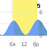 Rongerik Atoll tide chart for Tuesday, September 5, 2023
