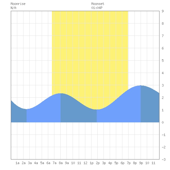 Rongerik Atoll tide chart for Thursday, September 7, 2023