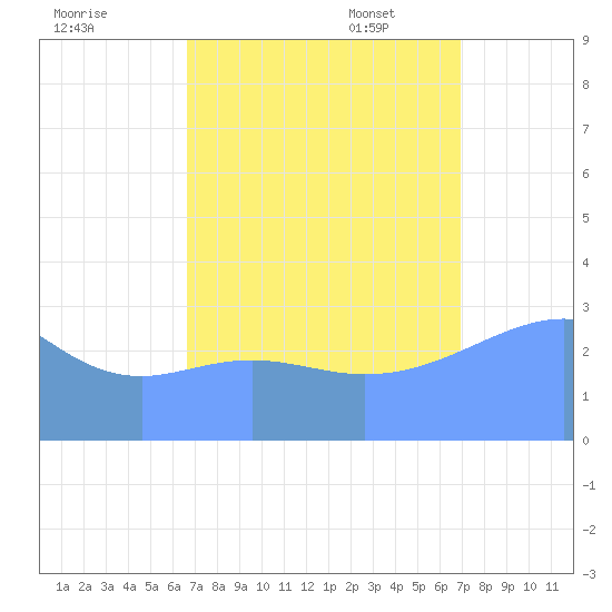 Rongerik Atoll tide chart for Friday, September 8, 2023