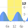 Rongerik Atoll tide chart for Thursday, October 12, 2023