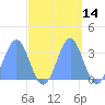 Rongerik Atoll tide chart for Saturday, October 14, 2023