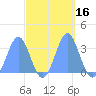Rongerik Atoll tide chart for Monday, October 16, 2023