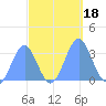 Rongerik Atoll tide chart for Wednesday, October 18, 2023