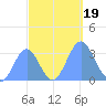 Rongerik Atoll tide chart for Thursday, October 19, 2023