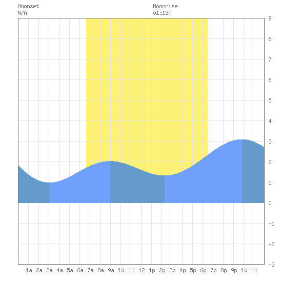 Rongerik Atoll tide chart for Sunday, October 22, 2023