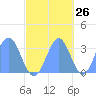 Rongerik Atoll tide chart for Thursday, October 26, 2023