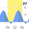 Rongerik Atoll tide chart for Friday, October 27, 2023