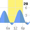 Rongerik Atoll tide chart for Saturday, October 28, 2023