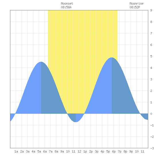 Rongerik Atoll tide chart for Monday, October 2, 2023