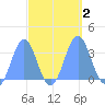 Rongerik Atoll tide chart for Monday, October 2, 2023