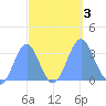 Rongerik Atoll tide chart for Tuesday, October 3, 2023