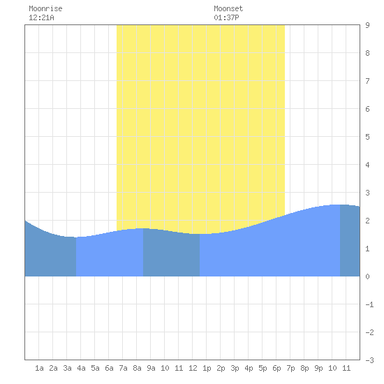 Rongerik Atoll tide chart for Saturday, October 7, 2023