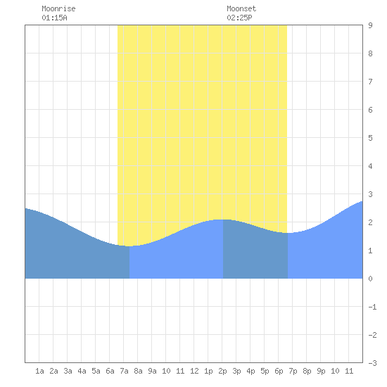 Rongerik Atoll tide chart for Sunday, October 8, 2023