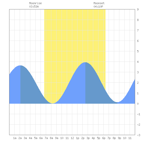 Rongerik Atoll tide chart for Friday, November 10, 2023