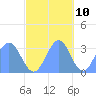 Rongerik Atoll tide chart for Friday, November 10, 2023