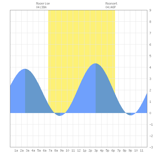 Rongerik Atoll tide chart for Saturday, November 11, 2023