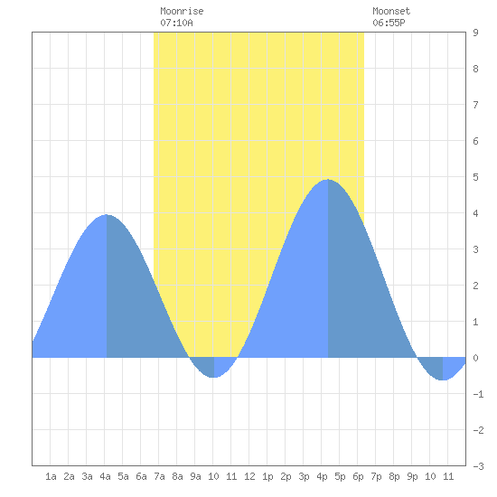 Rongerik Atoll tide chart for Tuesday, November 14, 2023