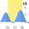 Rongerik Atoll tide chart for Wednesday, November 15, 2023