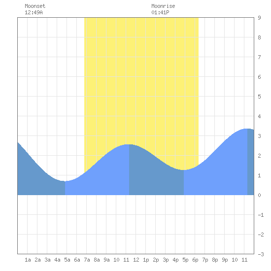 Rongerik Atoll tide chart for Tuesday, November 21, 2023