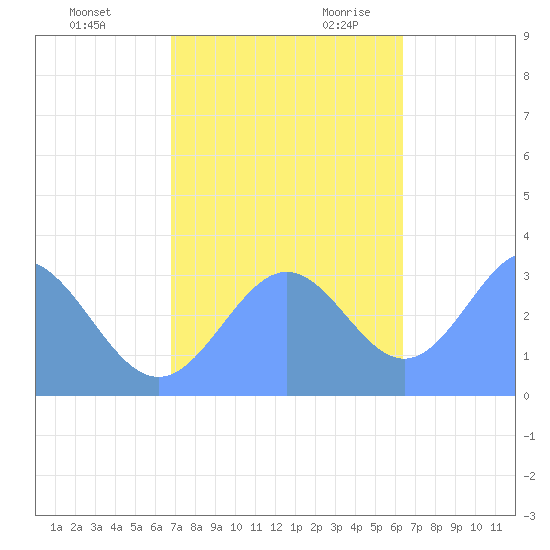 Rongerik Atoll tide chart for Wednesday, November 22, 2023