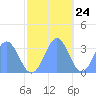 Rongerik Atoll tide chart for Friday, November 24, 2023