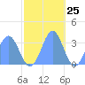 Rongerik Atoll tide chart for Saturday, November 25, 2023