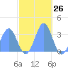 Rongerik Atoll tide chart for Sunday, November 26, 2023
