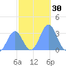 Rongerik Atoll tide chart for Thursday, November 30, 2023