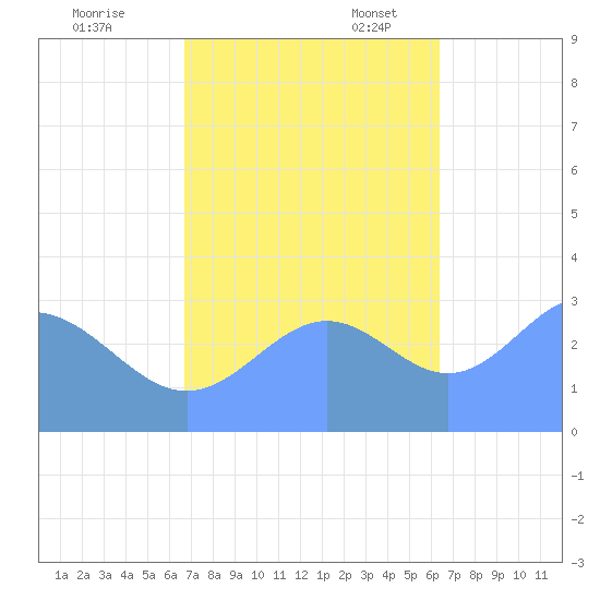 Rongerik Atoll tide chart for Tuesday, November 7, 2023
