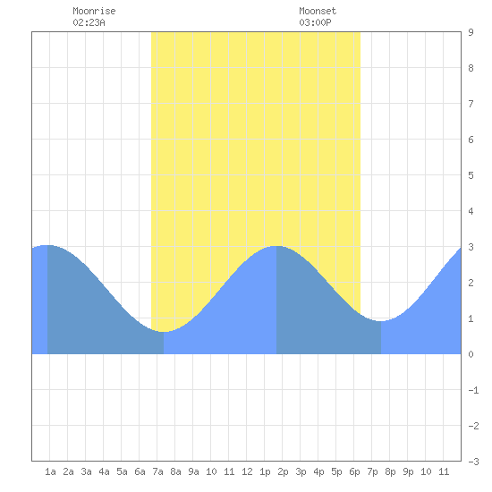 Rongerik Atoll tide chart for Wednesday, November 8, 2023