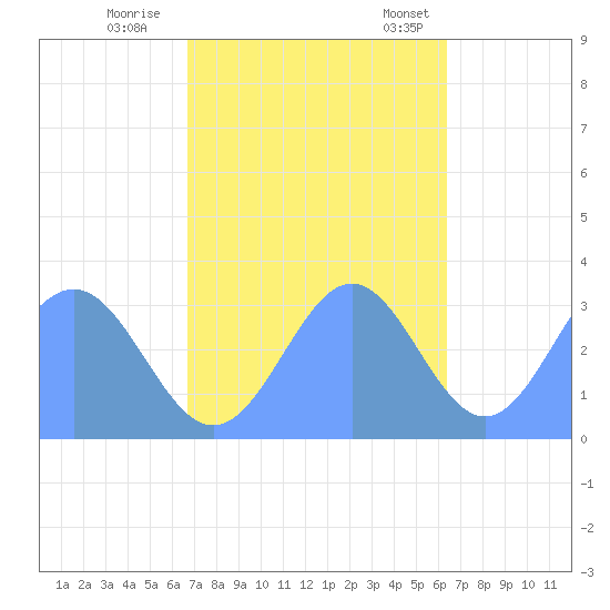 Rongerik Atoll tide chart for Thursday, November 9, 2023