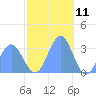 Rongerik Atoll tide chart for Monday, December 11, 2023
