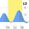 Rongerik Atoll tide chart for Tuesday, December 12, 2023