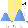 Rongerik Atoll tide chart for Thursday, December 14, 2023