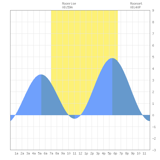 Rongerik Atoll tide chart for Friday, December 15, 2023