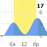 Rongerik Atoll tide chart for Sunday, December 17, 2023