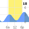 Rongerik Atoll tide chart for Monday, December 18, 2023