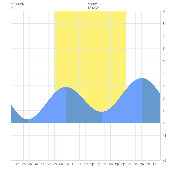 Rongerik Atoll tide chart for Tuesday, December 19, 2023