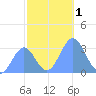 Rongerik Atoll tide chart for Friday, December 1, 2023