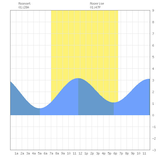 Rongerik Atoll tide chart for Thursday, December 21, 2023