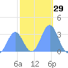 Rongerik Atoll tide chart for Friday, December 29, 2023