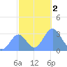 Rongerik Atoll tide chart for Saturday, December 2, 2023
