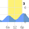 Rongerik Atoll tide chart for Sunday, December 3, 2023