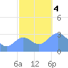 Rongerik Atoll tide chart for Monday, December 4, 2023