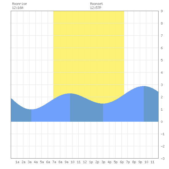 Rongerik Atoll tide chart for Tuesday, December 5, 2023